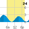 Pocomoke Sound tide chart for Monday, June 24, 2024