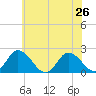Pocomoke Sound tide chart for Wednesday, June 26, 2024