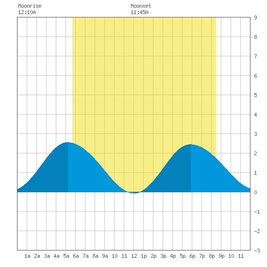 Pocomoke Sound tide chart for Thursday, June 27, 2024