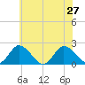 Pocomoke Sound tide chart for Thursday, June 27, 2024