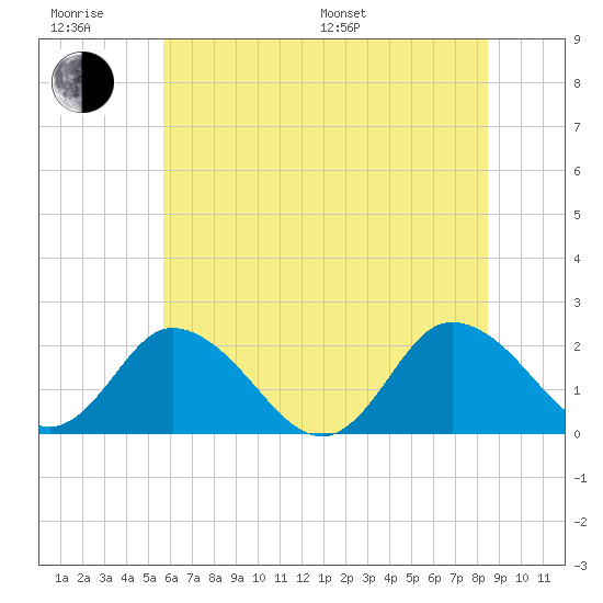 Pocomoke Sound tide chart for Friday, June 28, 2024