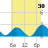 Pocomoke Sound tide chart for Sunday, June 30, 2024