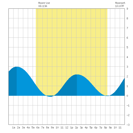 Pocomoke Sound tide chart for Friday, June 7, 2024