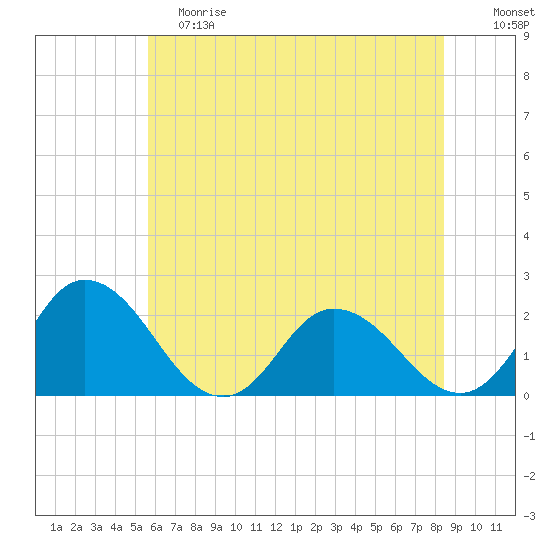 Pocomoke Sound tide chart for Saturday, June 8, 2024