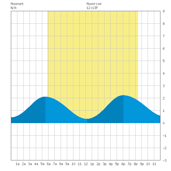 Pocomoke Sound tide chart for Friday, July 12, 2024