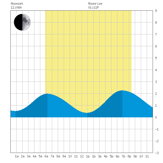 Pocomoke Sound tide chart for Saturday, July 13, 2024