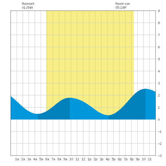 Pocomoke Sound tide chart for Wednesday, July 17, 2024