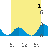 Pocomoke Sound tide chart for Monday, July 1, 2024