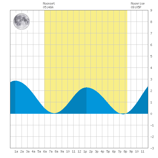 Pocomoke Sound tide chart for Sunday, July 21, 2024
