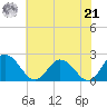 Pocomoke Sound tide chart for Sunday, July 21, 2024