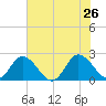 Pocomoke Sound tide chart for Friday, July 26, 2024