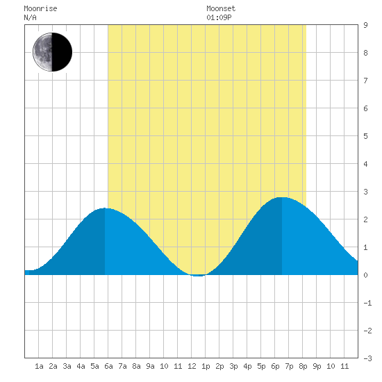 Pocomoke Sound tide chart for Saturday, July 27, 2024