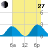 Pocomoke Sound tide chart for Saturday, July 27, 2024