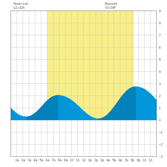 Pocomoke Sound tide chart for Monday, July 29, 2024