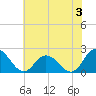 Pocomoke Sound tide chart for Wednesday, July 3, 2024