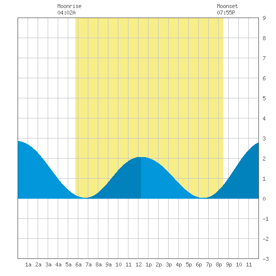 Pocomoke Sound tide chart for Thursday, July 4, 2024