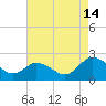 Pocomoke Sound tide chart for Wednesday, August 14, 2024
