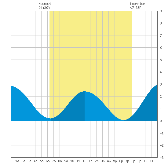 Pocomoke Sound tide chart for Sunday, August 18, 2024