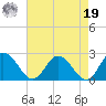 Pocomoke Sound tide chart for Monday, August 19, 2024
