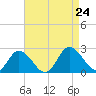 Pocomoke Sound tide chart for Saturday, August 24, 2024