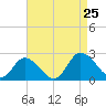 Pocomoke Sound tide chart for Sunday, August 25, 2024