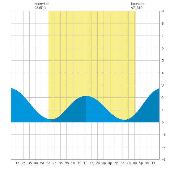 Pocomoke Sound tide chart for Friday, August 2, 2024