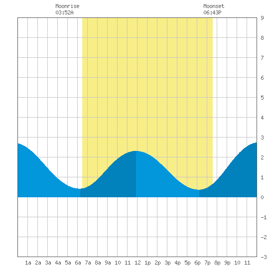 Pocomoke Sound tide chart for Saturday, August 31, 2024