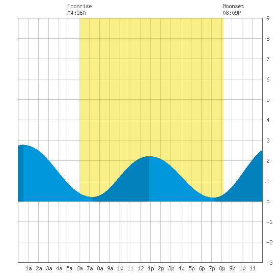 Pocomoke Sound tide chart for Saturday, August 3, 2024