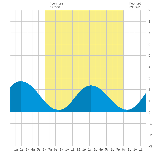Pocomoke Sound tide chart for Monday, August 5, 2024