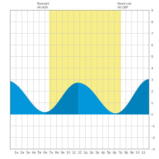Pocomoke Sound tide chart for Monday, September 16, 2024