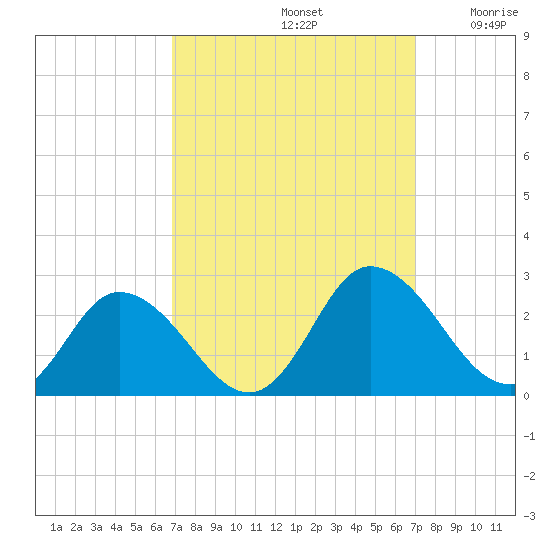 Pocomoke Sound tide chart for Sunday, September 22, 2024