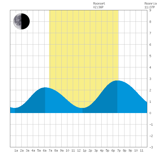 Pocomoke Sound tide chart for Tuesday, September 24, 2024