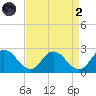 Pocomoke Sound tide chart for Monday, September 2, 2024