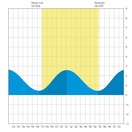 Pocomoke Sound tide chart for Monday, September 30, 2024