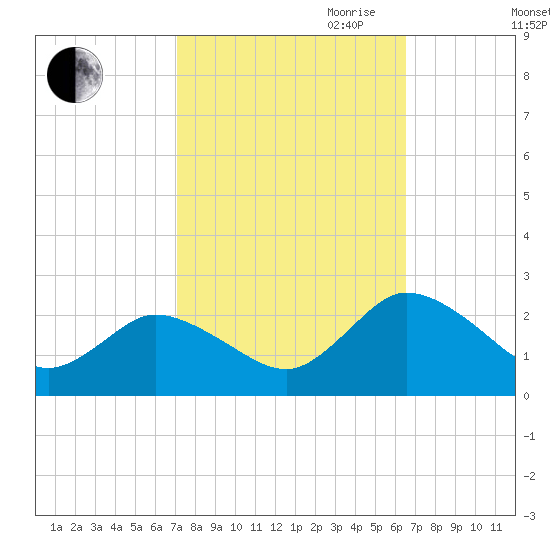 Pocomoke Sound tide chart for Thursday, October 10, 2024