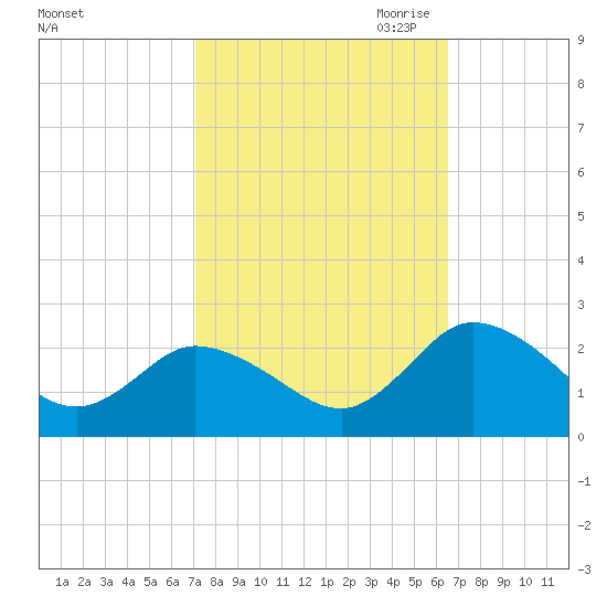 Pocomoke Sound tide chart for Friday, October 11, 2024