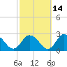 Pocomoke Sound tide chart for Monday, October 14, 2024