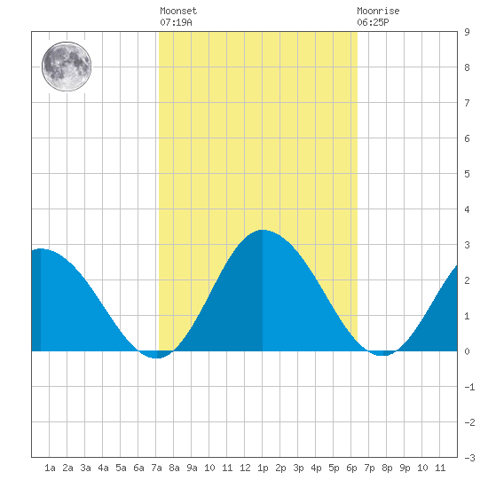 Pocomoke Sound tide chart for Thursday, October 17, 2024