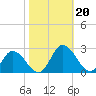 Pocomoke Sound tide chart for Sunday, October 20, 2024