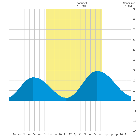 Pocomoke Sound tide chart for Tuesday, October 22, 2024