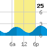 Pocomoke Sound tide chart for Friday, October 25, 2024