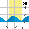 Pocomoke Sound tide chart for Monday, October 28, 2024