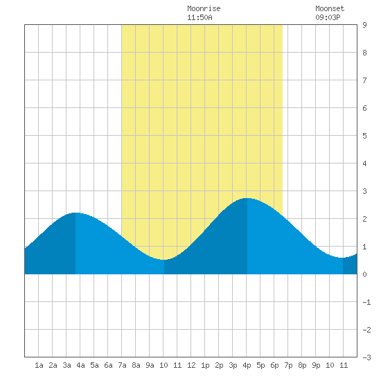 Pocomoke Sound tide chart for Monday, October 7, 2024