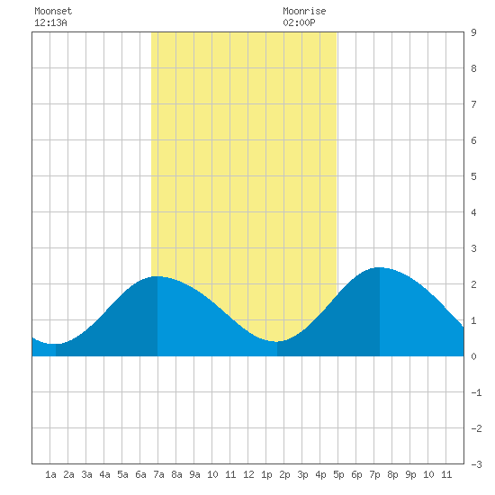 Pocomoke Sound tide chart for Sunday, November 10, 2024