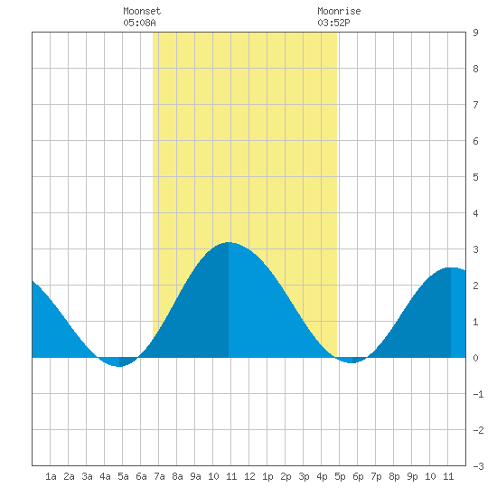 Pocomoke Sound tide chart for Thursday, November 14, 2024