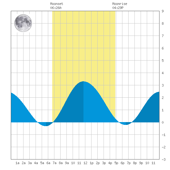 Pocomoke Sound tide chart for Friday, November 15, 2024