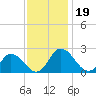 Pocomoke Sound tide chart for Tuesday, November 19, 2024