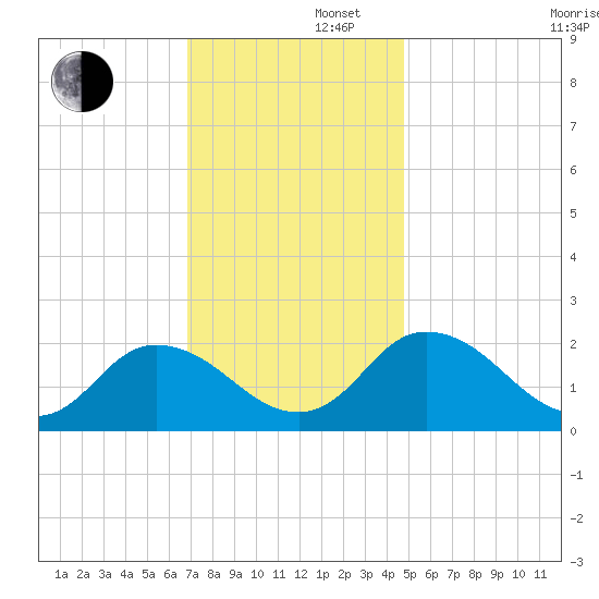 Pocomoke Sound tide chart for Friday, November 22, 2024