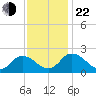 Pocomoke Sound tide chart for Friday, November 22, 2024