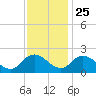 Pocomoke Sound tide chart for Monday, November 25, 2024